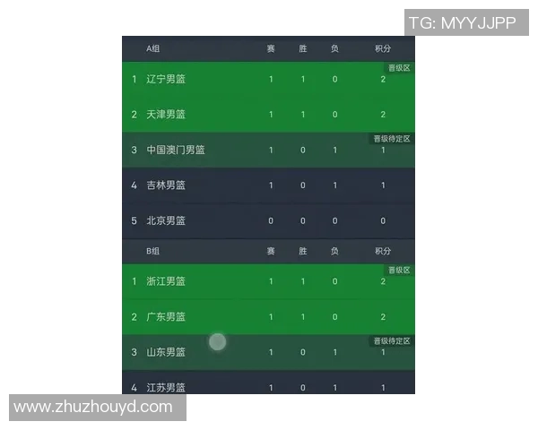 广州篮球队在奥运会积分榜中以77分稳居第一名引发热议 广州篮球队在奥运会积分榜中以77分稳居第一名引发热议